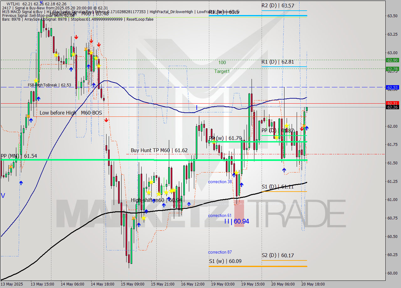 WTI MTF analysis at 2025.05.20 20:03