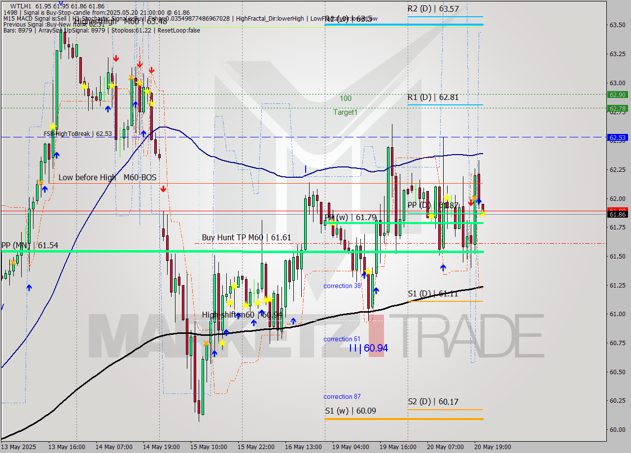 WTI MTF analysis at 2025.05.20 21:01