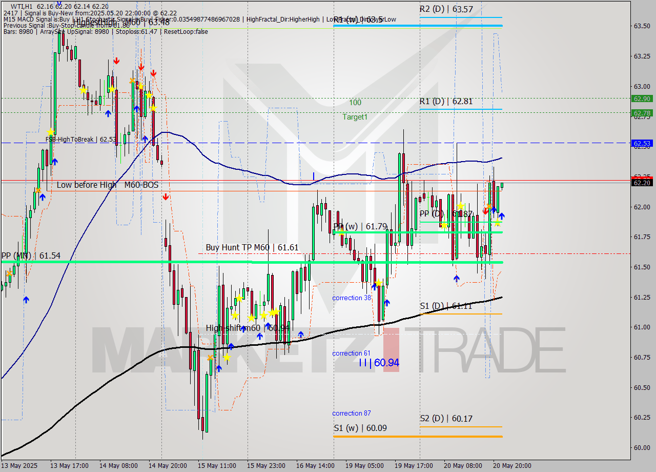 WTI MTF analysis at 2025.05.20 22:10