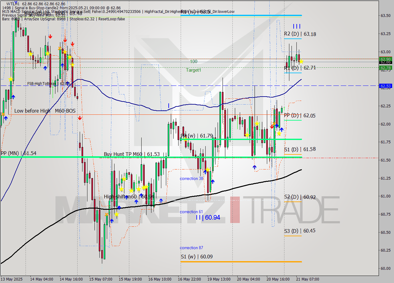 WTI MTF analysis at 2025.05.21 09:00
