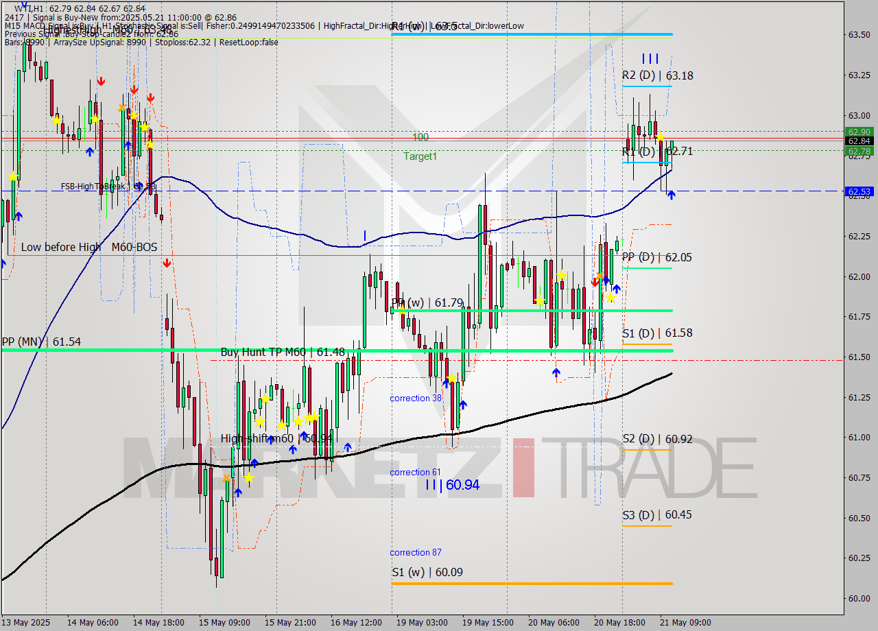 WTI MTF analysis at 2025.05.21 11:28