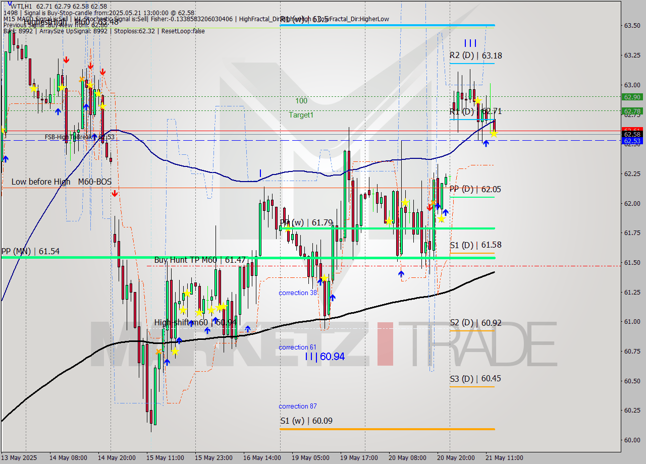 WTI MTF analysis at 2025.05.21 13:29