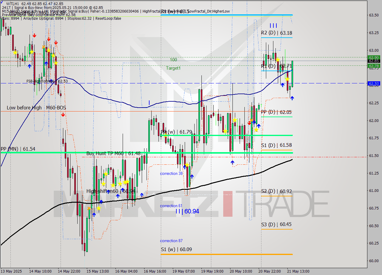 WTI MTF analysis at 2025.05.21 15:11