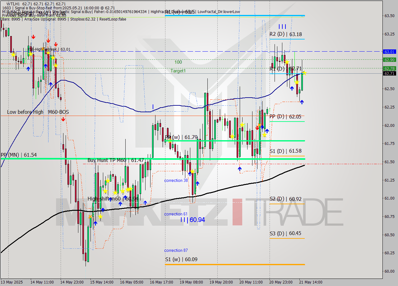 WTI MTF analysis at 2025.05.21 16:00