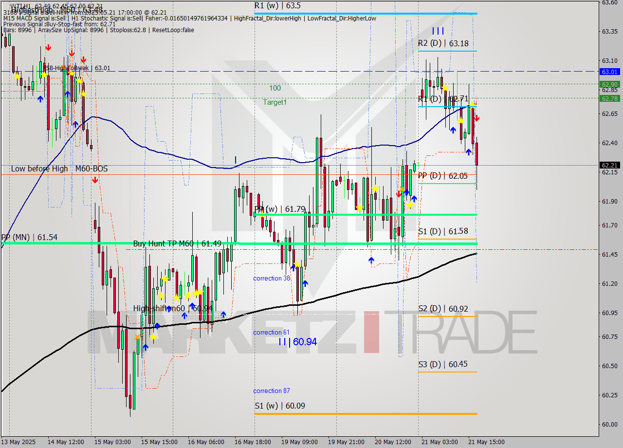 WTI MTF analysis at 2025.05.21 17:18