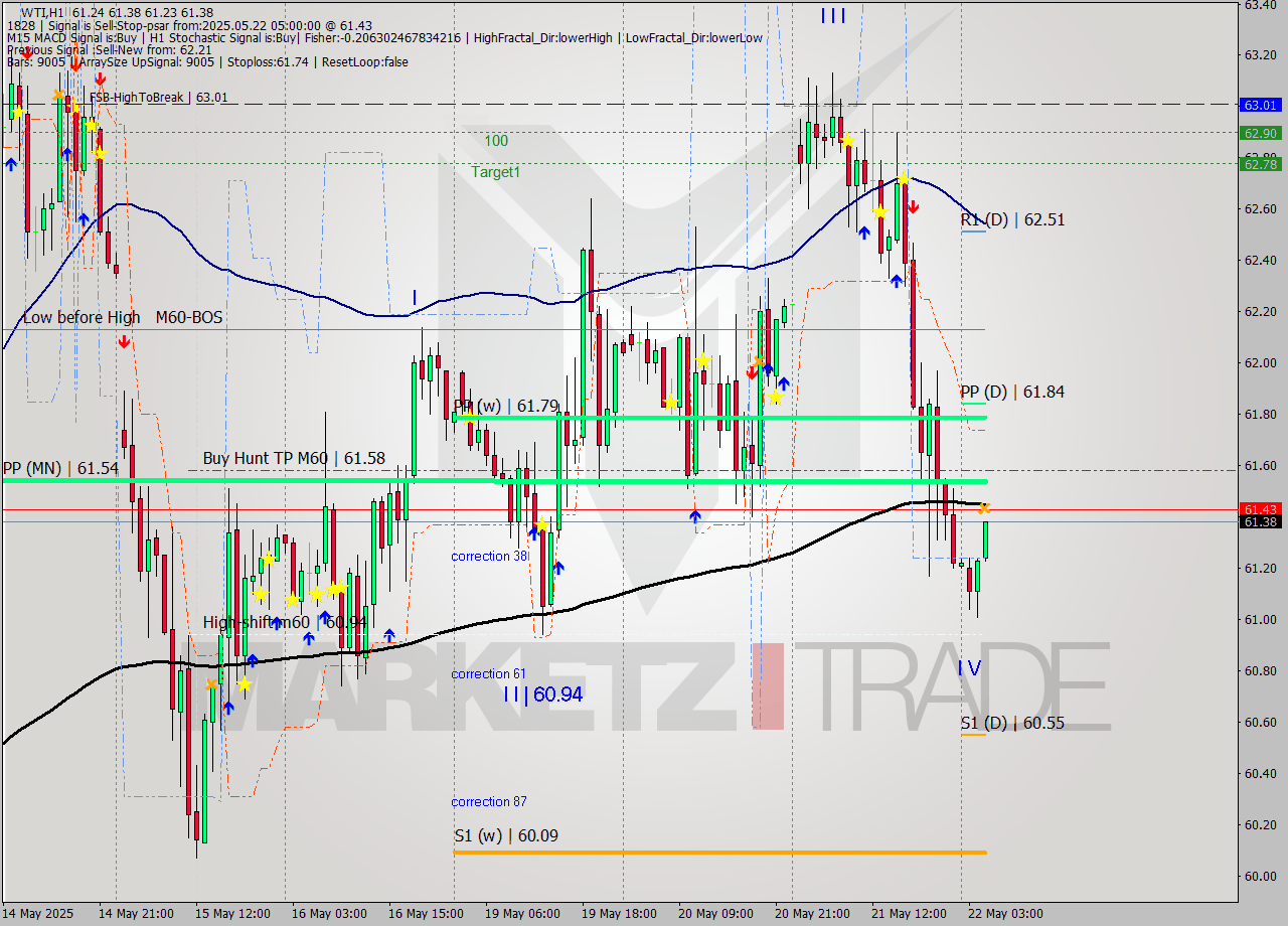 WTI MTF analysis at 2025.05.22 05:45