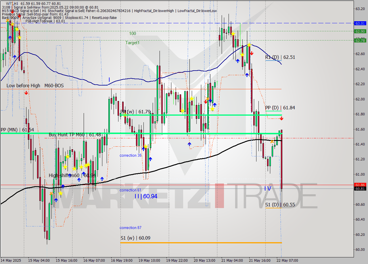 WTI MTF analysis at 2025.05.22 09:39