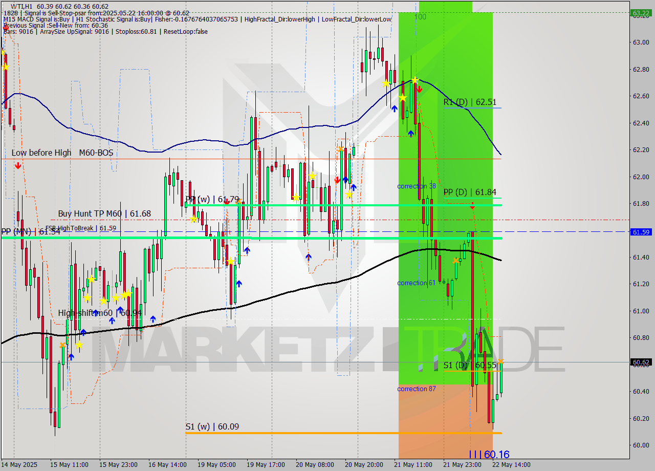 WTI MTF analysis at 2025.05.22 16:11