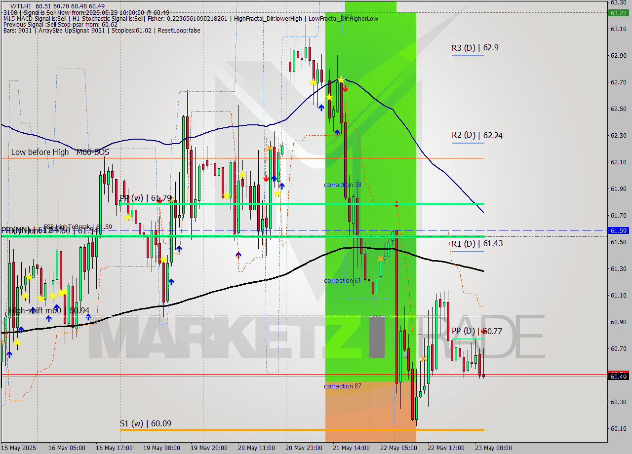WTI MTF analysis at 2025.05.23 10:33