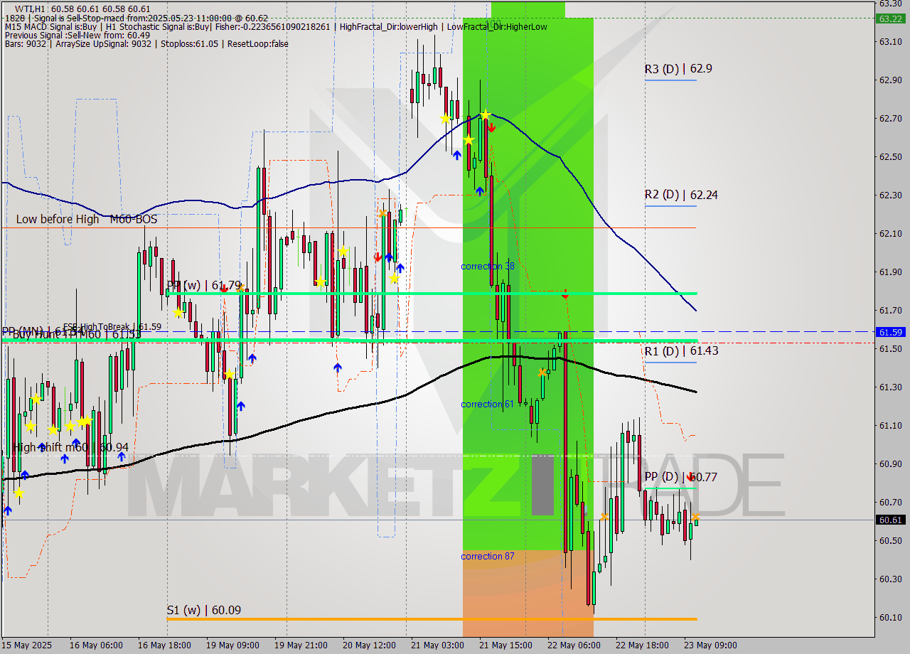 WTI MTF analysis at 2025.05.23 11:00