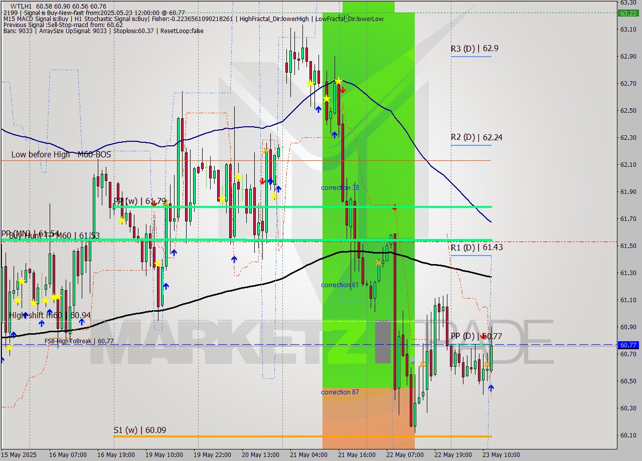 WTI MTF analysis at 2025.05.23 12:23