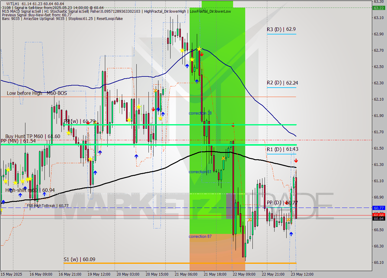WTI MTF analysis at 2025.05.23 14:44