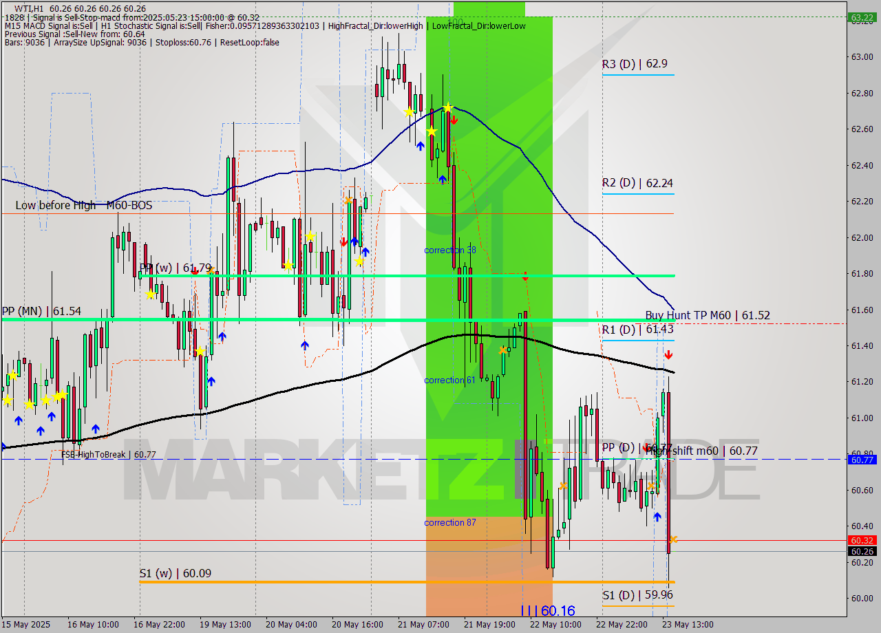 WTI MTF analysis at 2025.05.23 15:00