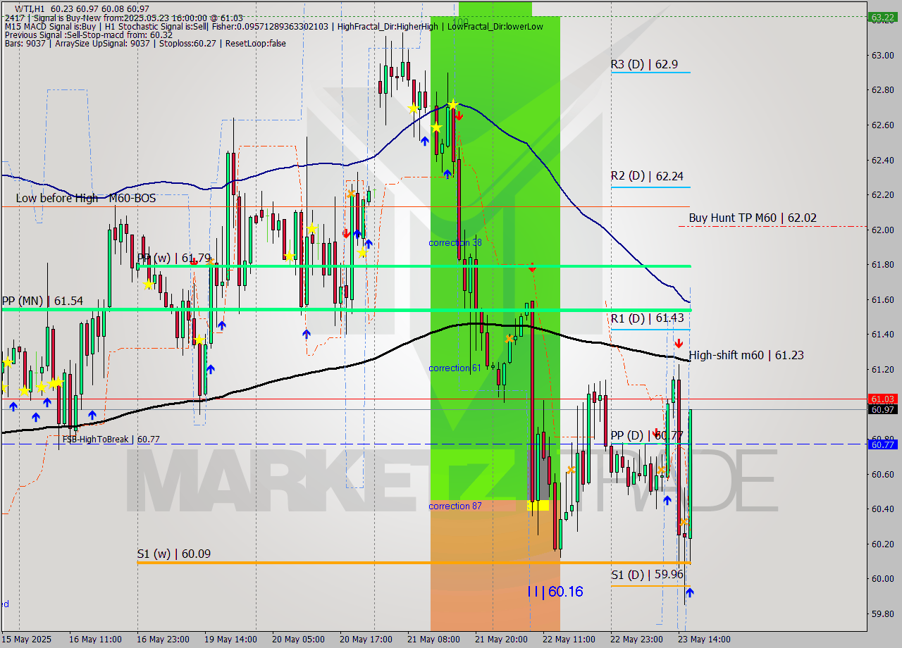 WTI MTF analysis at 2025.05.23 16:53