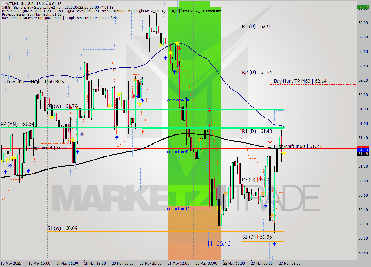 WTI MTF analysis at 2025.05.23 23:54
