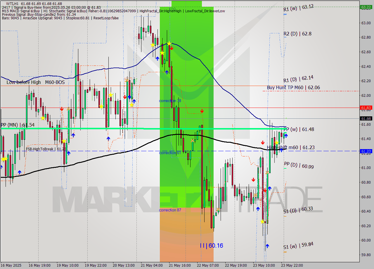 WTI MTF analysis at 2025.05.26 03:00