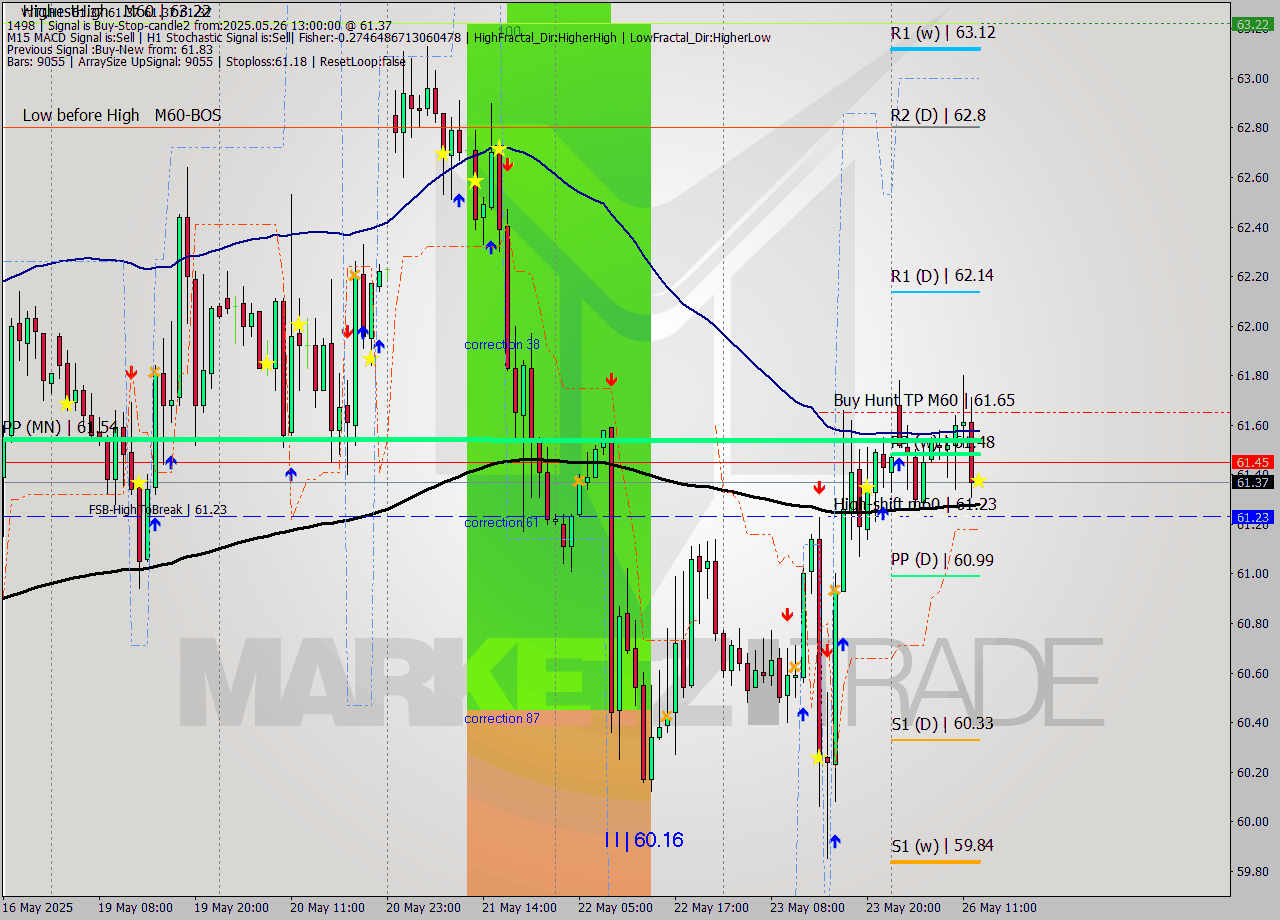 WTI MTF analysis at 2025.05.26 13:00