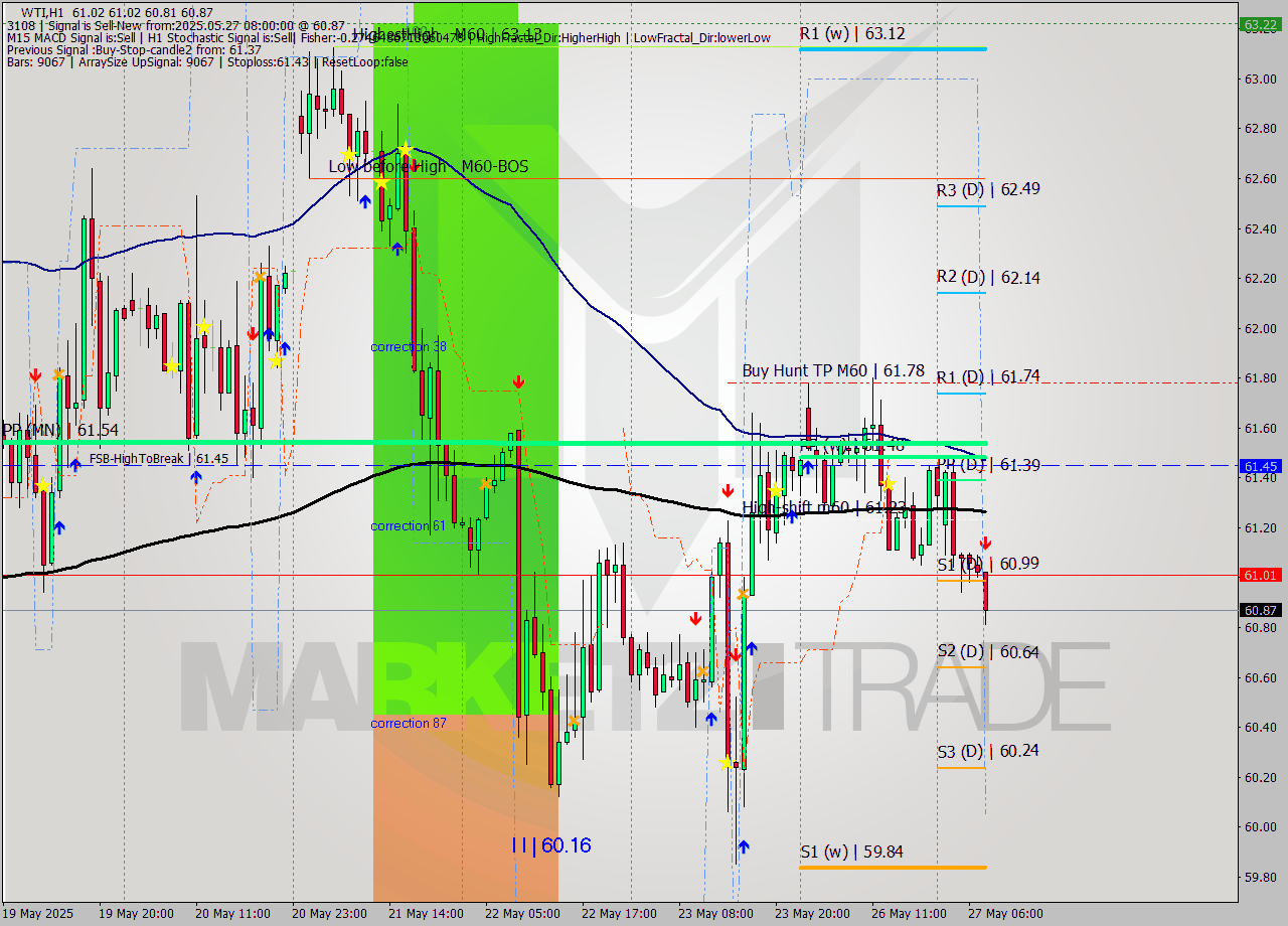 WTI MTF analysis at 2025.05.27 08:49