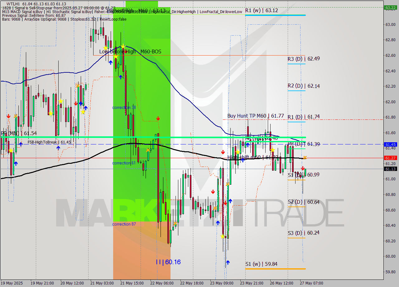 WTI MTF analysis at 2025.05.27 09:11