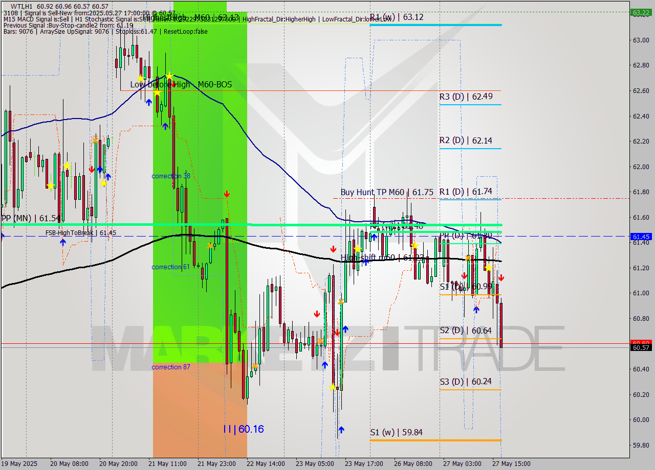 WTI MTF analysis at 2025.05.27 17:46