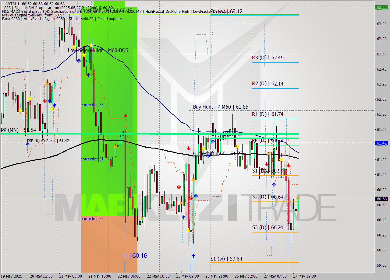 WTI MTF analysis at 2025.05.27 21:23