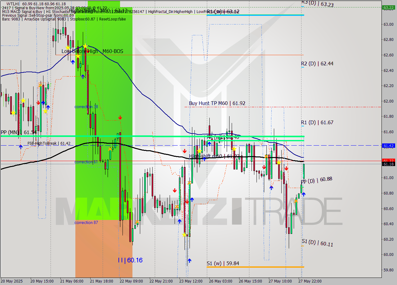 WTI MTF analysis at 2025.05.28 03:46