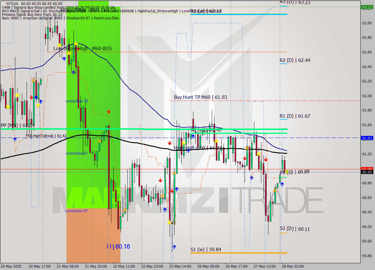WTI MTF analysis at 2025.05.28 05:00