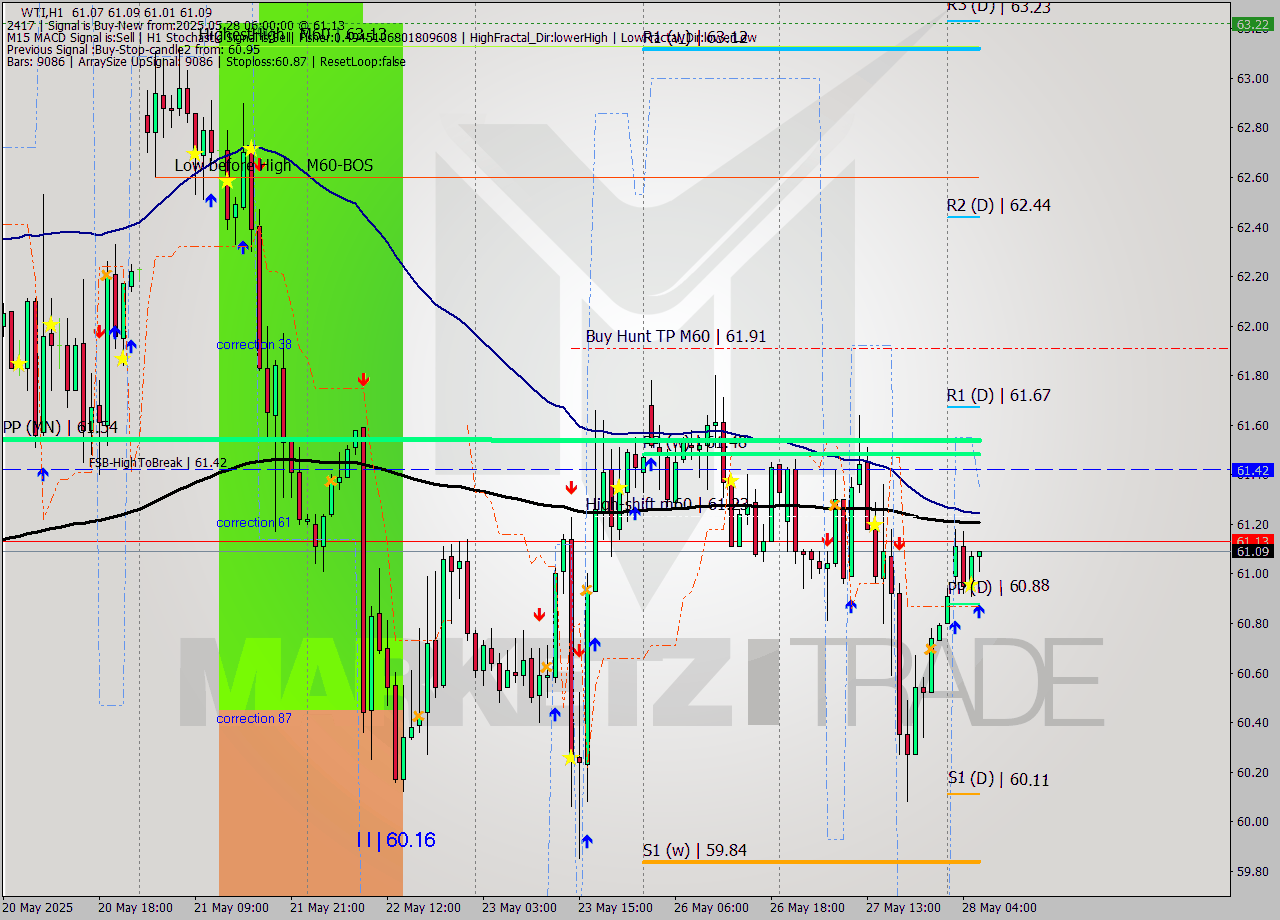 WTI MTF analysis at 2025.05.28 06:16