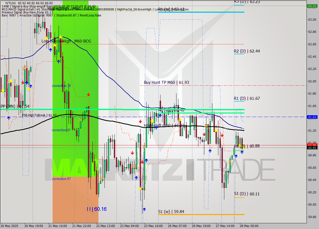 WTI MTF analysis at 2025.05.28 07:00
