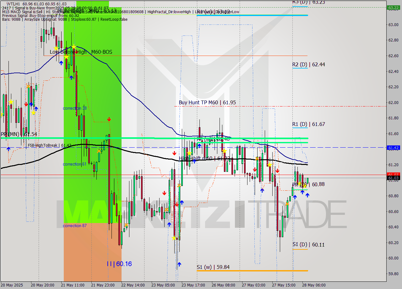 WTI MTF analysis at 2025.05.28 08:20
