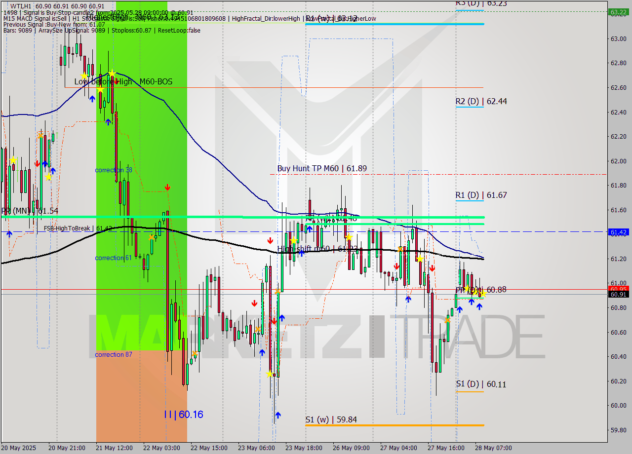 WTI MTF analysis at 2025.05.28 09:00