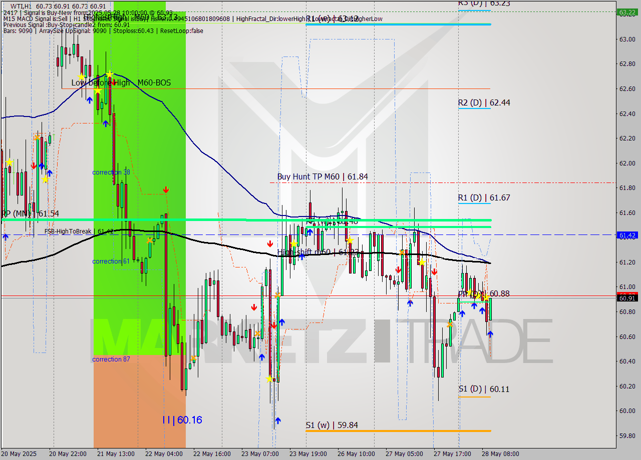 WTI MTF analysis at 2025.05.28 10:02