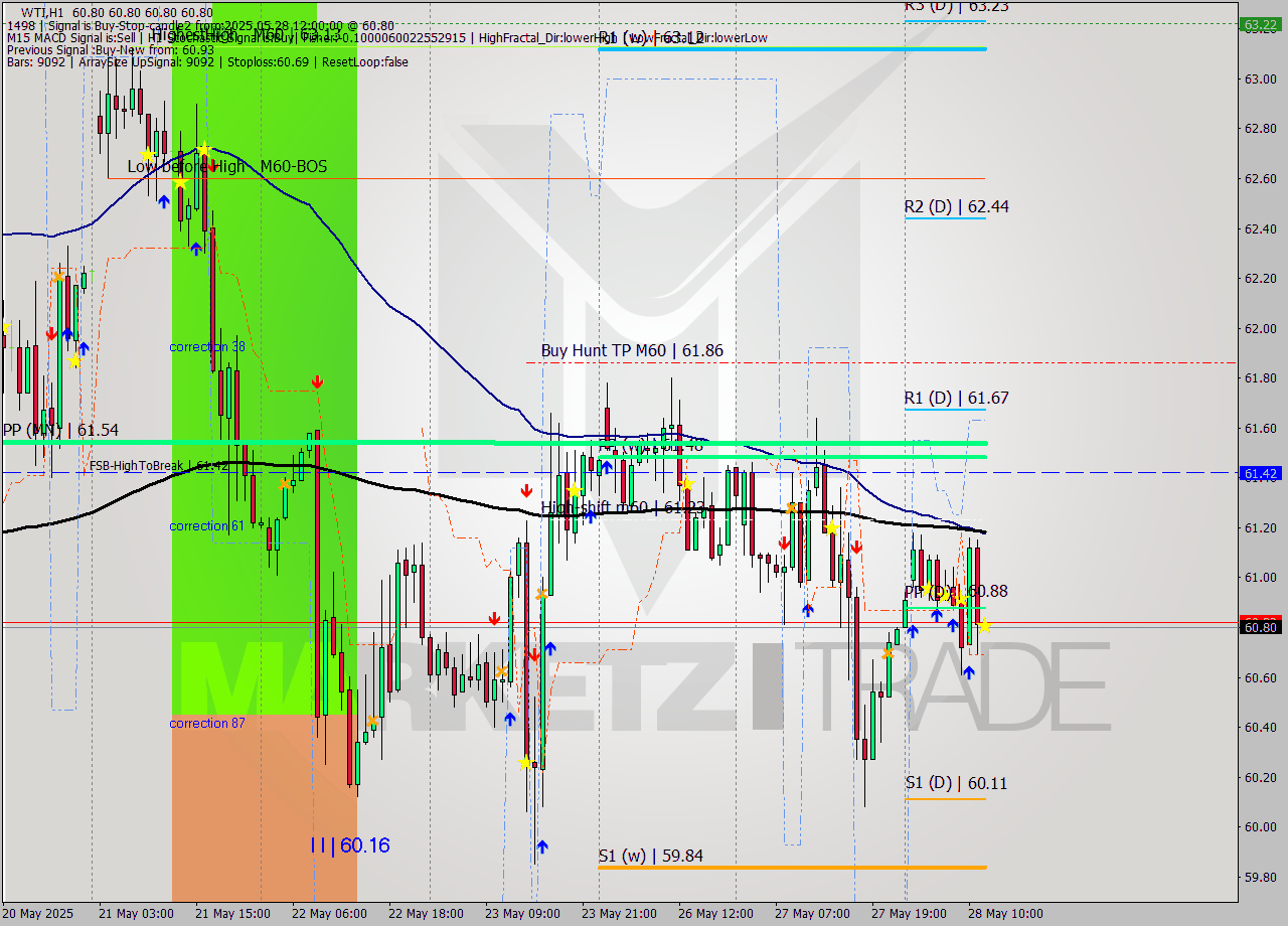 WTI MTF analysis at 2025.05.28 12:00