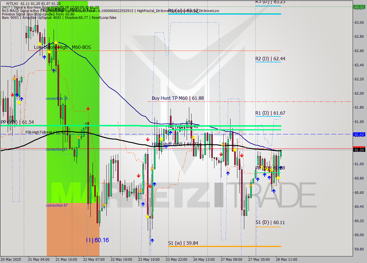 WTI MTF analysis at 2025.05.28 13:12