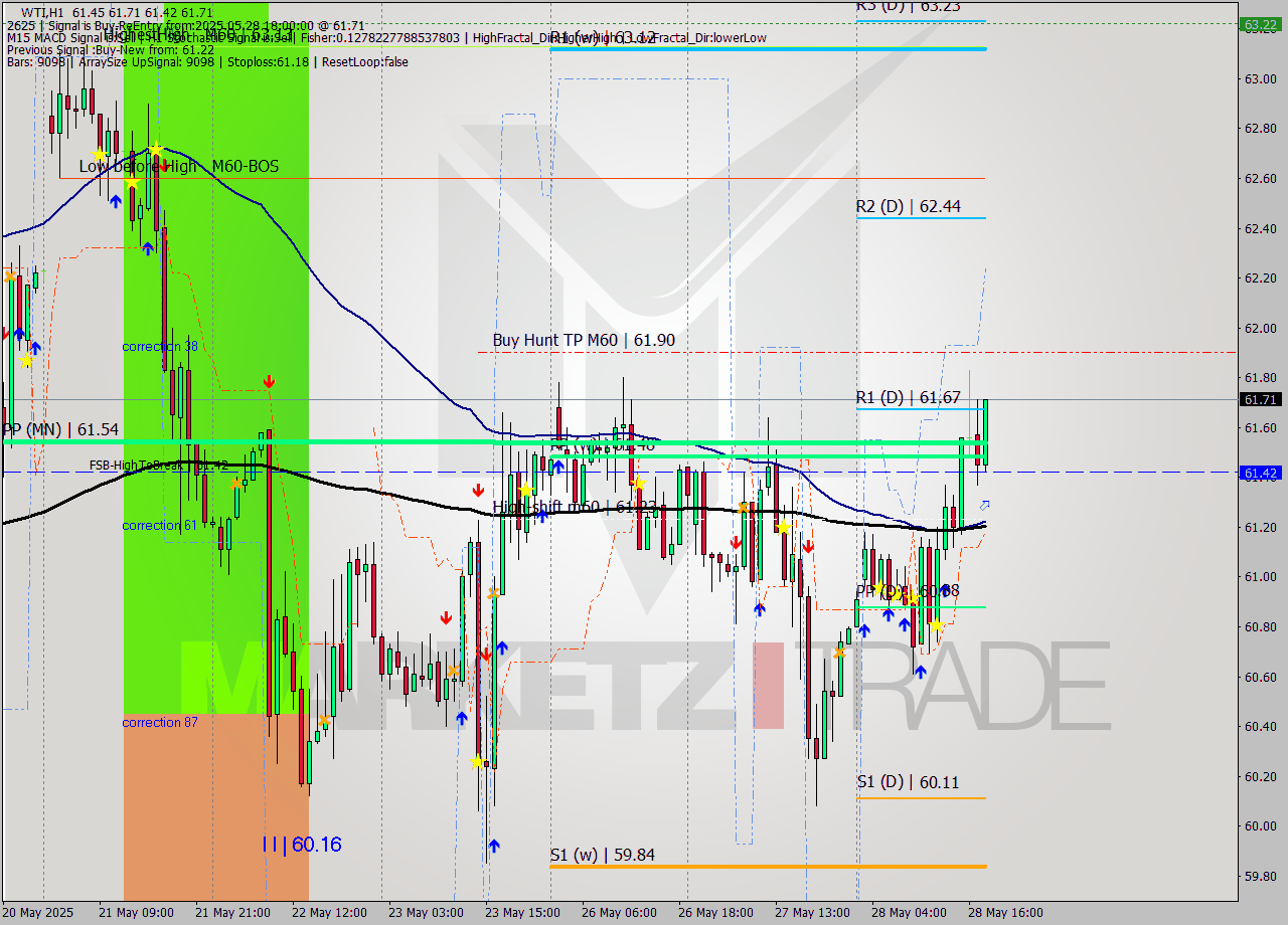 WTI MTF analysis at 2025.05.28 18:27