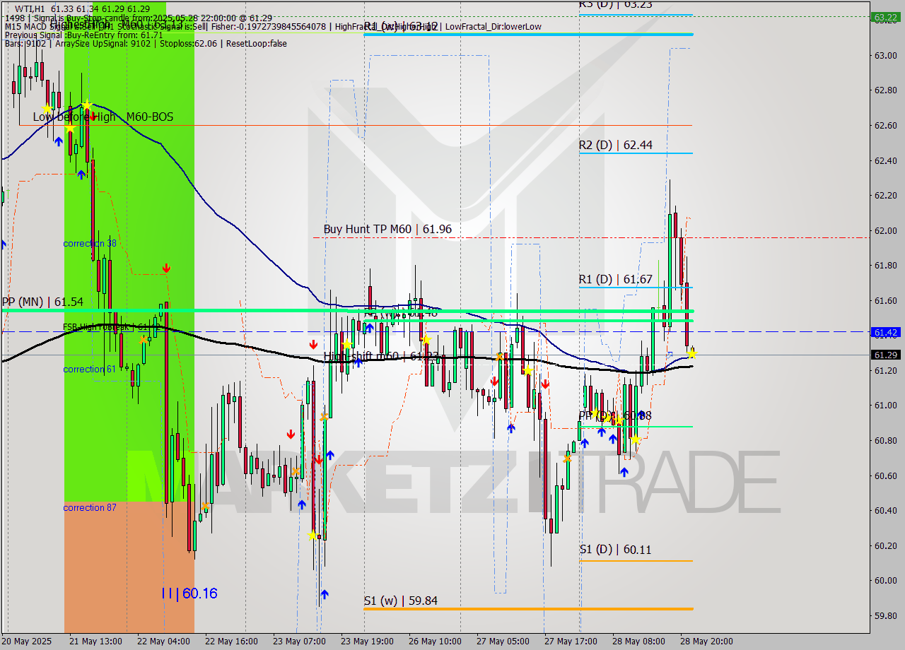 WTI MTF analysis at 2025.05.28 22:02