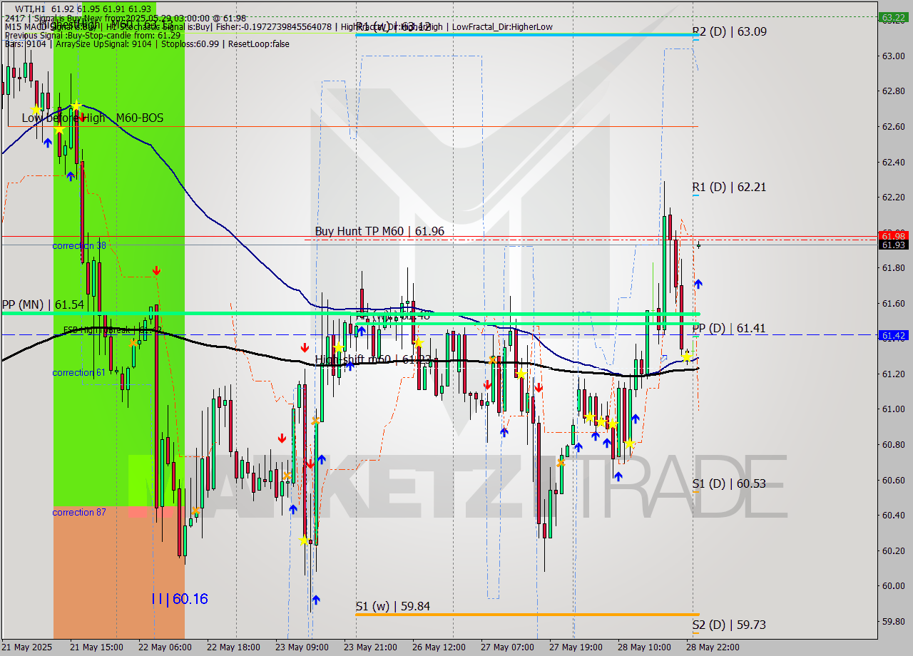 WTI MTF analysis at 2025.05.29 03:00