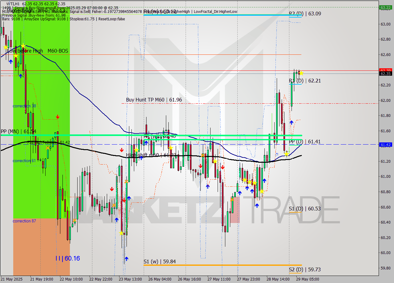 WTI MTF analysis at 2025.05.29 07:00