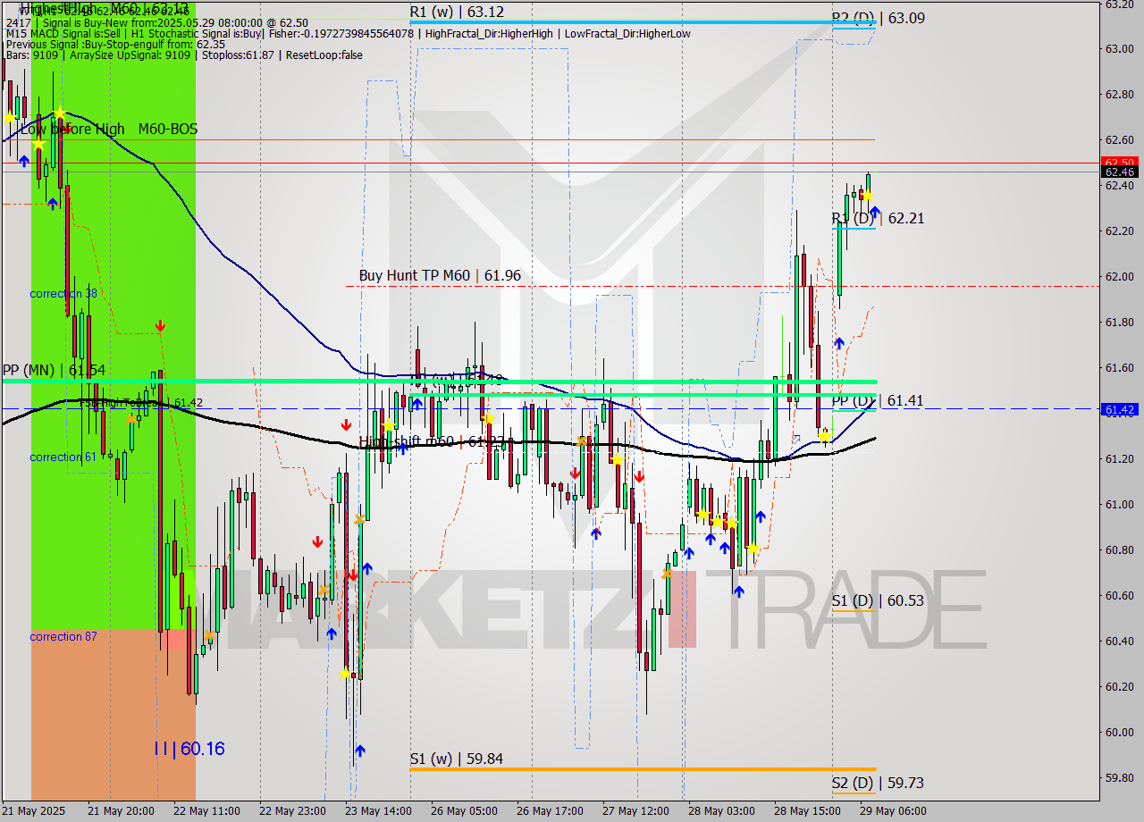 WTI MTF analysis at 2025.05.29 08:00
