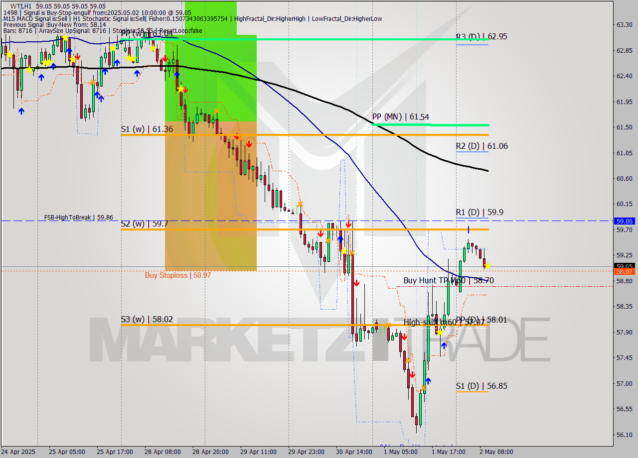 WTI MTF analysis at 2025.05.02 10:00
