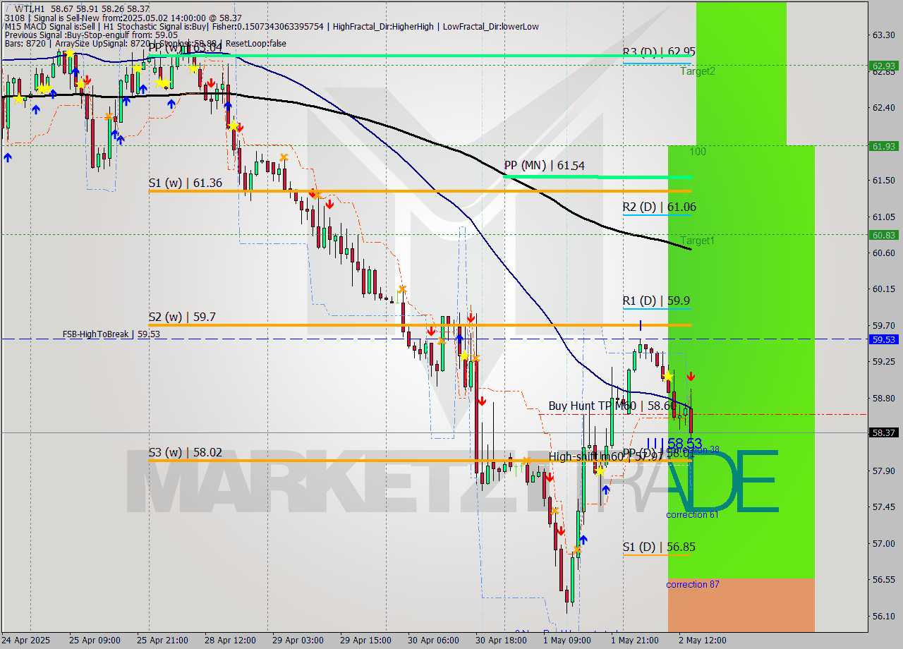 WTI MTF analysis at 2025.05.02 14:53