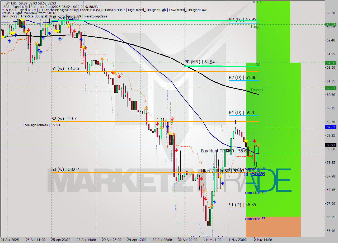 WTI MTF analysis at 2025.05.02 16:06
