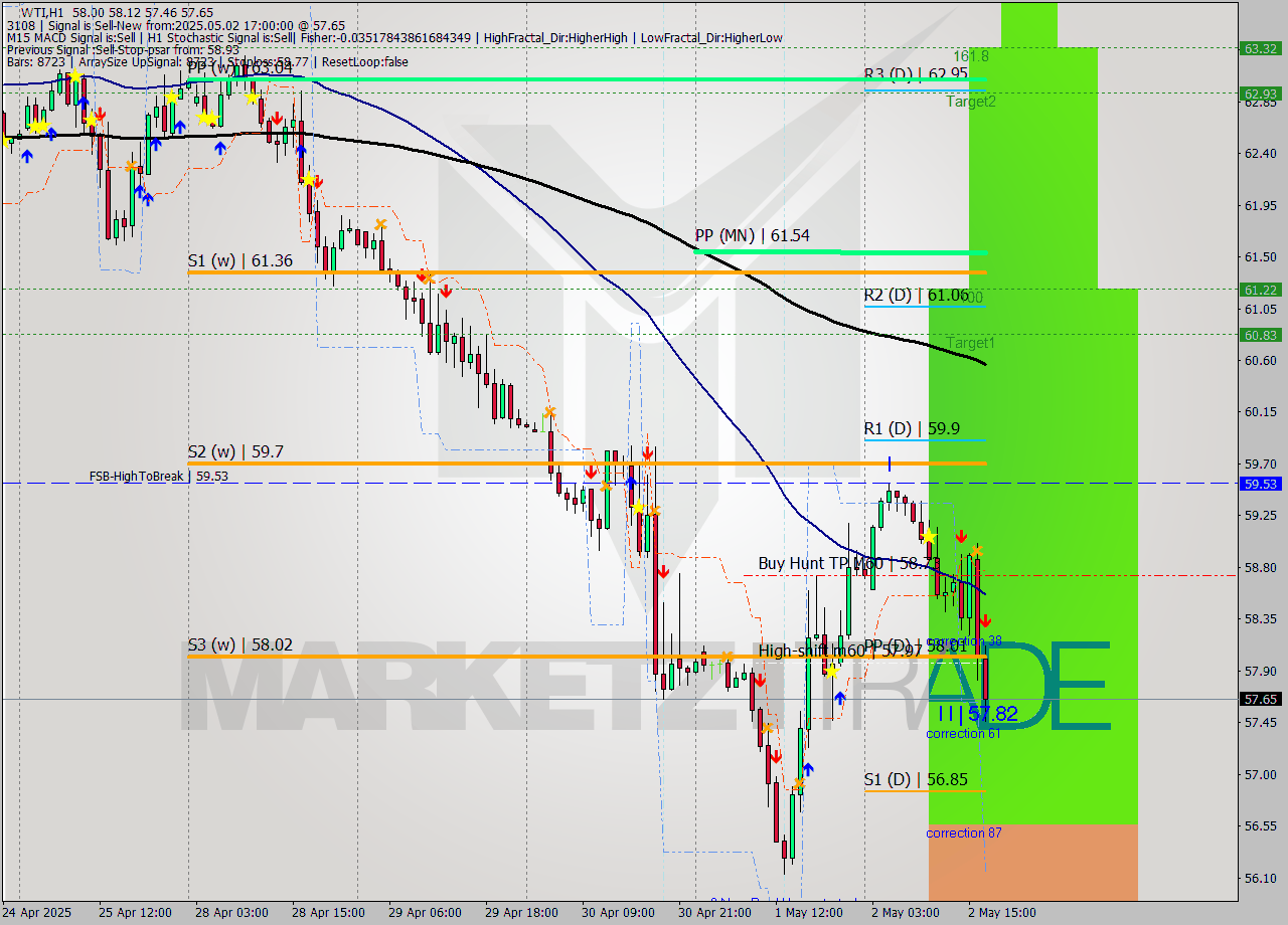 WTI MTF analysis at 2025.05.02 17:09
