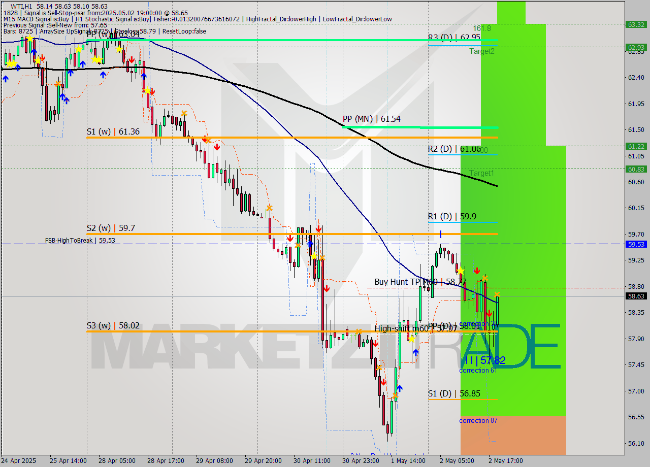 WTI MTF analysis at 2025.05.02 19:01