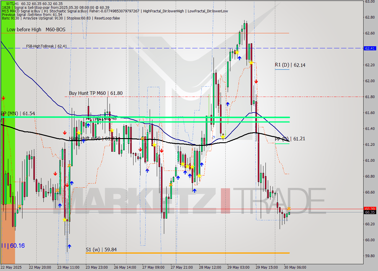 WTI MTF analysis at 2025.05.30 08:00