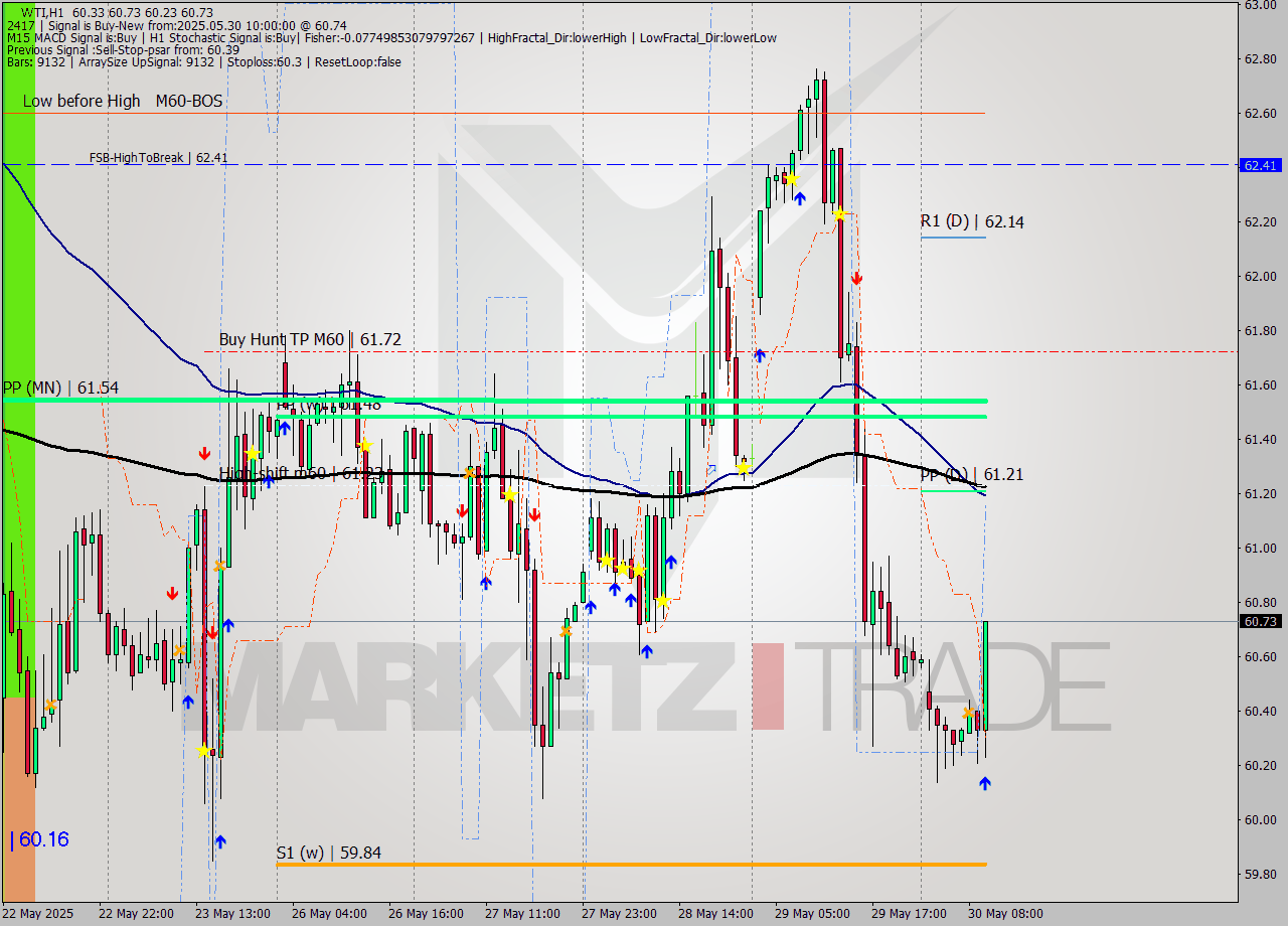 WTI MTF analysis at 2025.05.30 10:38