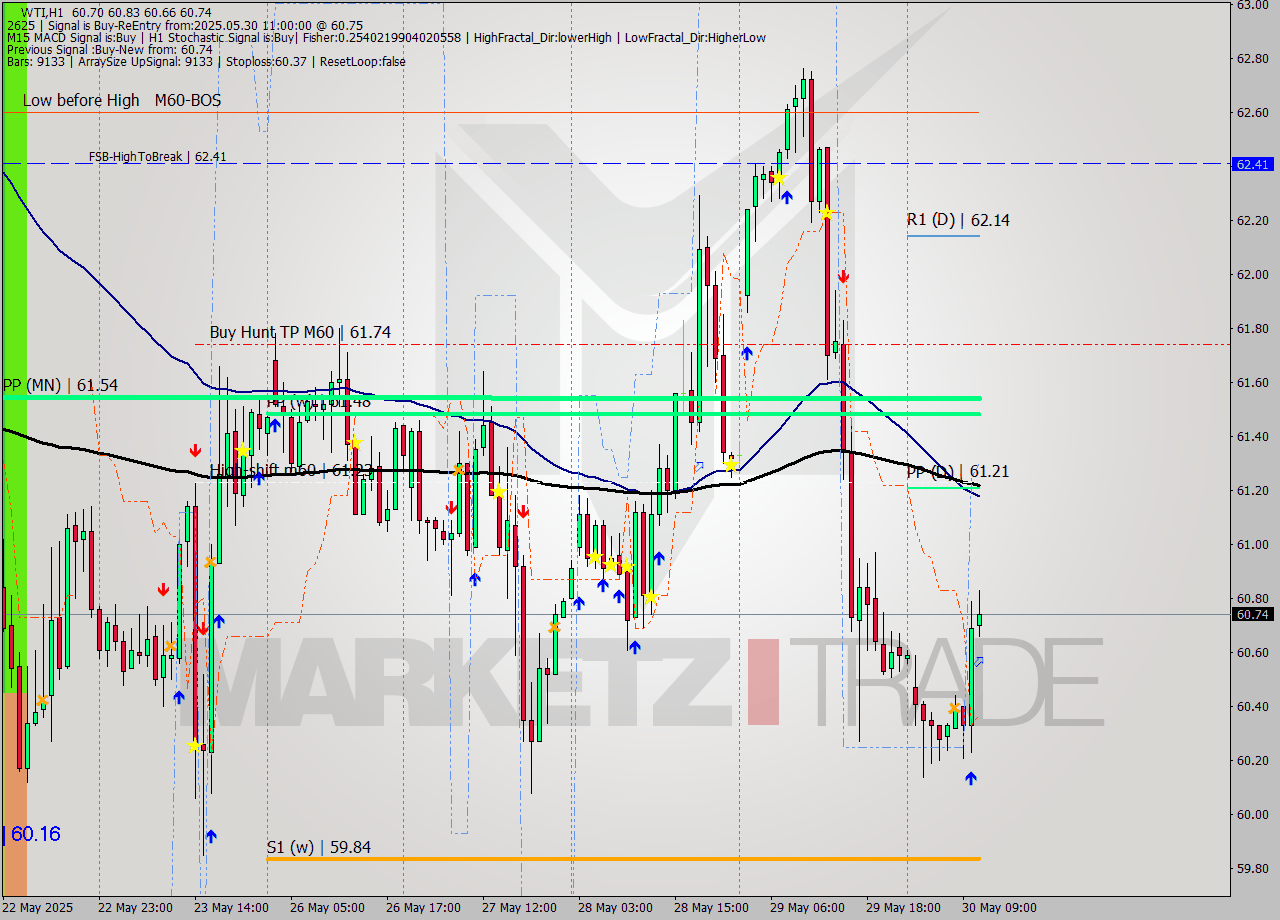 WTI MTF analysis at 2025.05.30 11:28