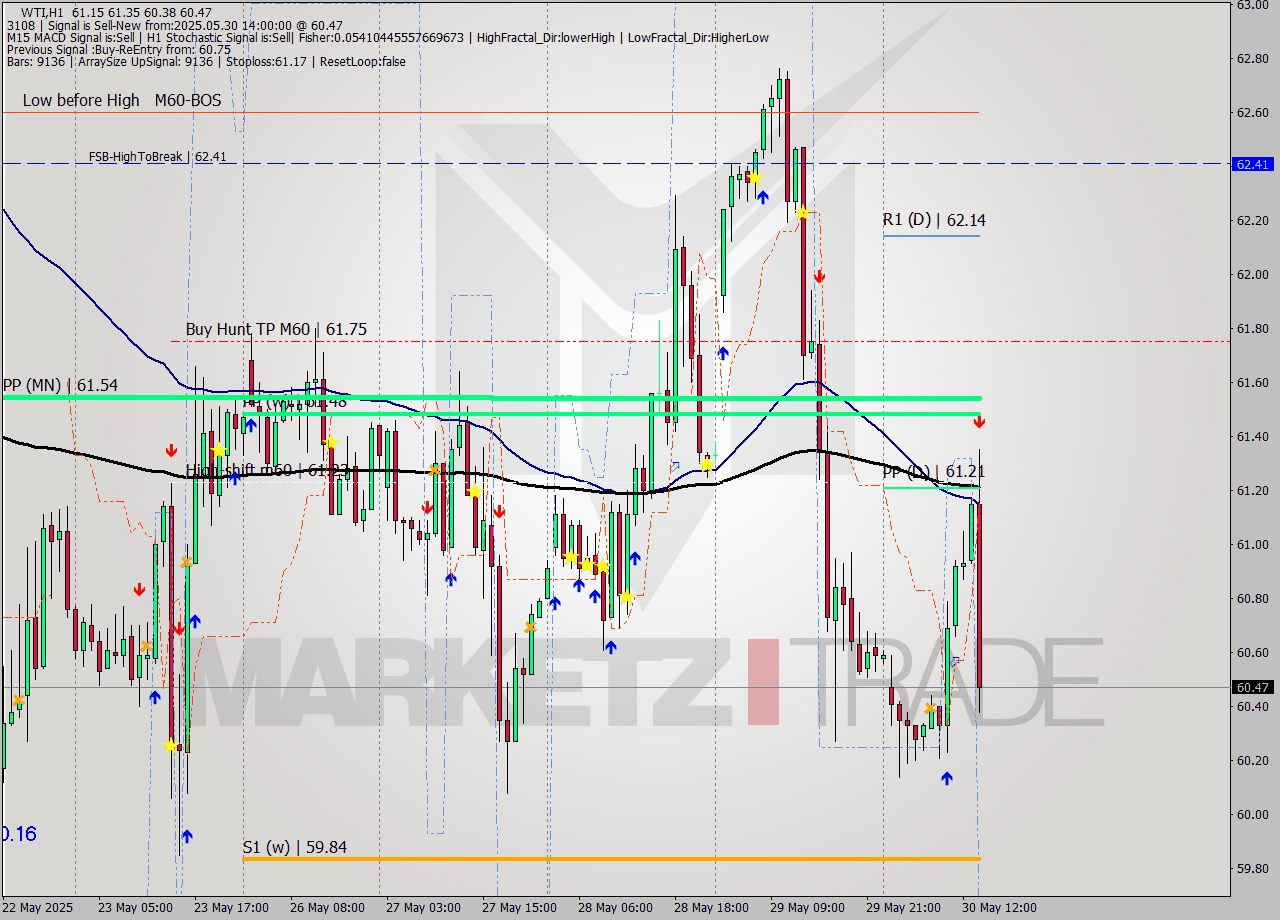 WTI MTF analysis at 2025.05.30 14:57
