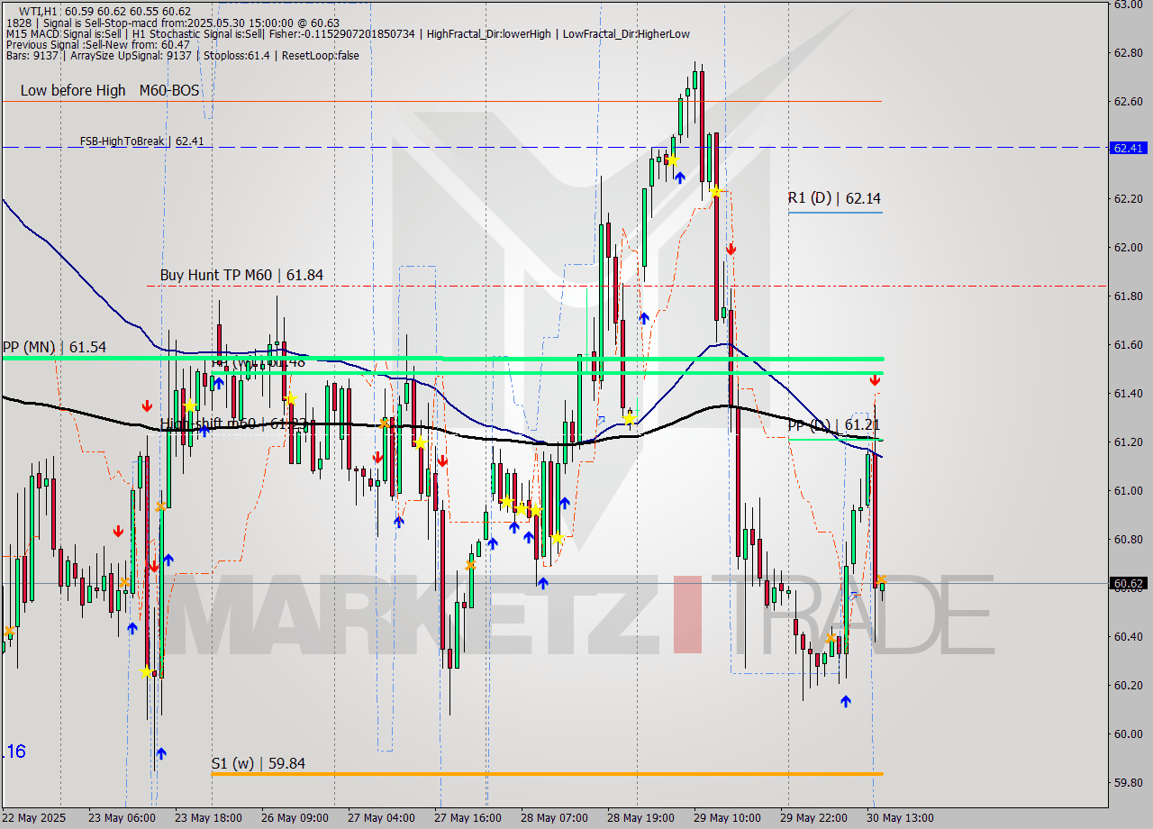 WTI MTF analysis at 2025.05.30 15:00