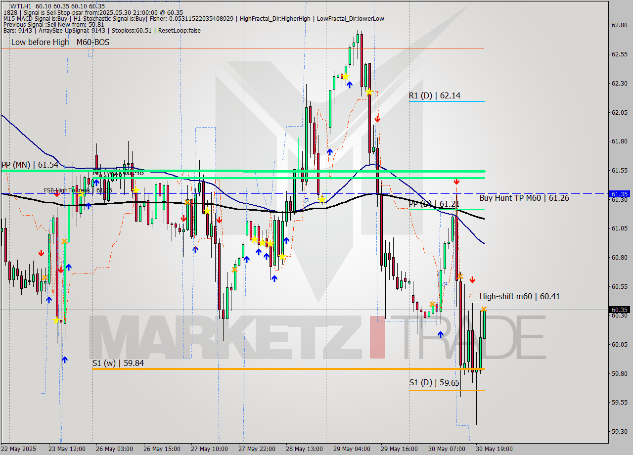 WTI MTF analysis at 2025.05.30 21:18